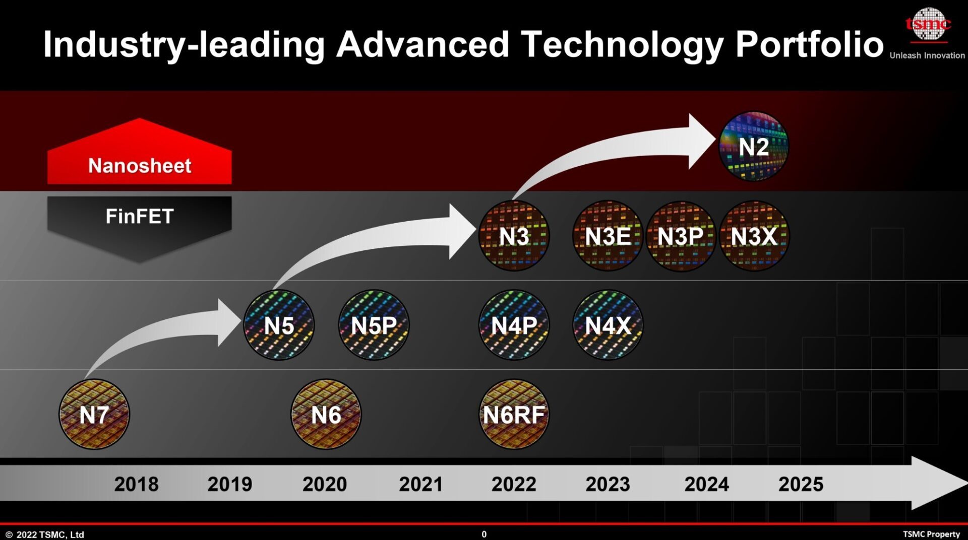 La roadmap de TSMC pour le passage au 3 et 2 nm.