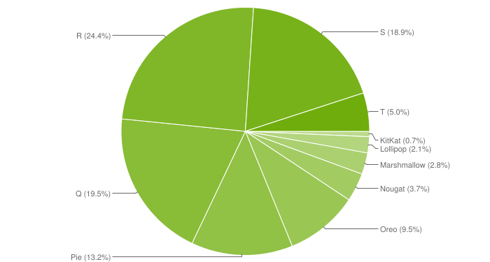 Android 13 adoption