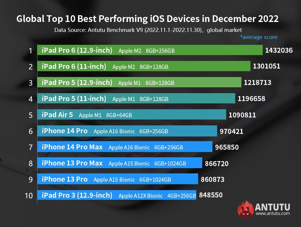 appareils ios plus puissant decembre 2022