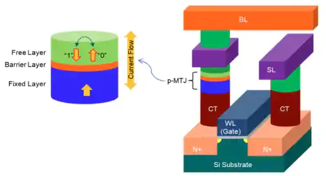 La cellule de base d'un module de MRAM déjà disponible. © Avalanche Technology