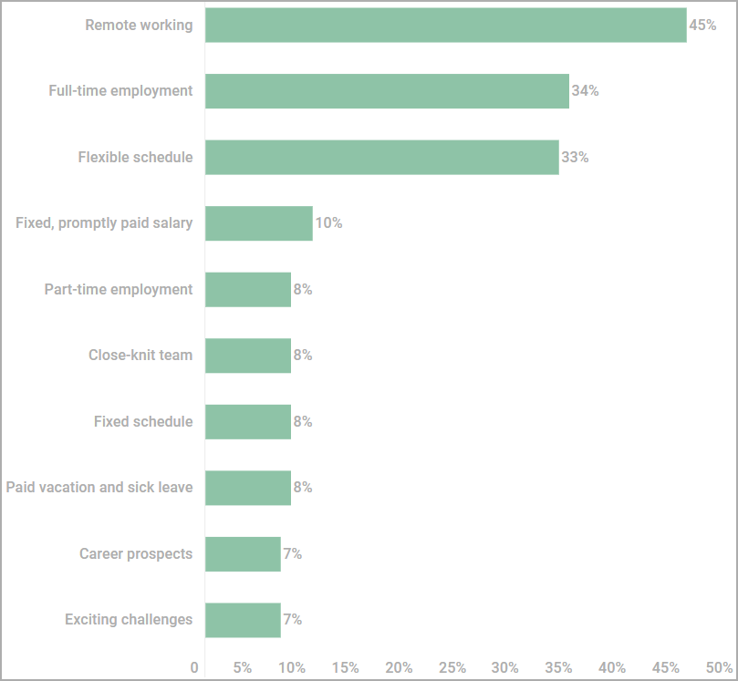 conditions travail dark web