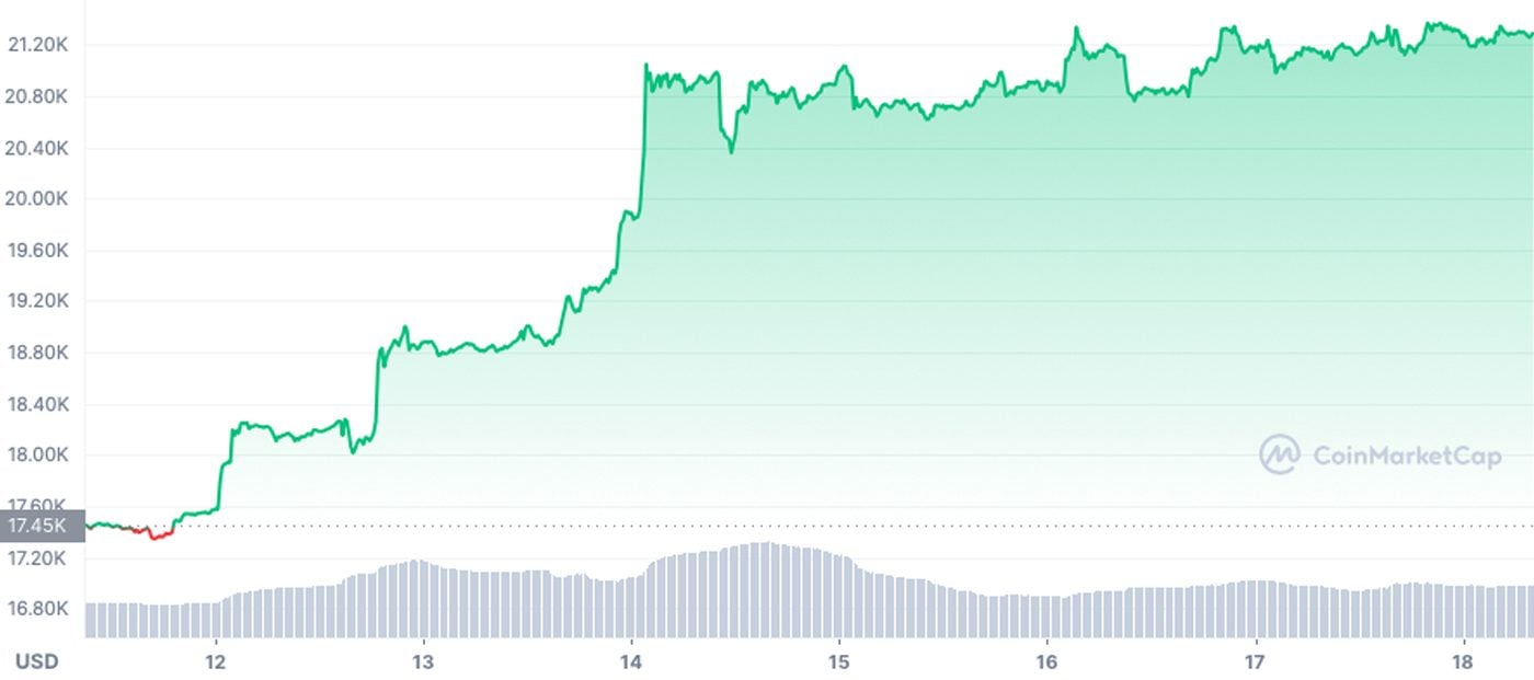 cours bitcoin janvier 2023