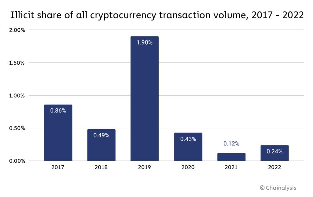 crypto crime