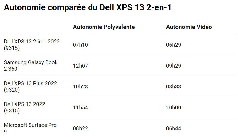 Test du Dell XPS 13 2-en-1 (2022) : des atouts, mais de gros ...