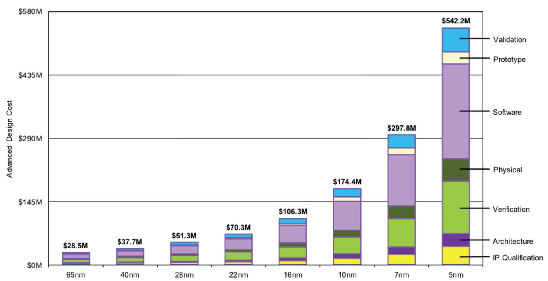 Les coûts de design des semi-conducteurs selon les différents nodes de production / Source : IBS (Ion Beam Services