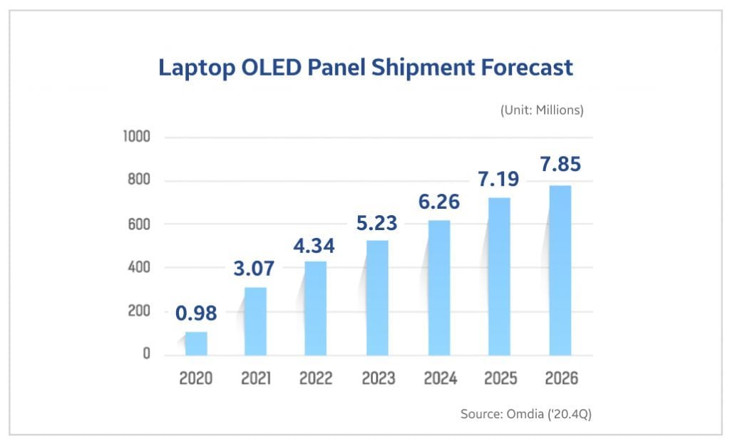 Les prévisions de ventes d'écran OLED jusqu'en 2026 selon Samsung Display.