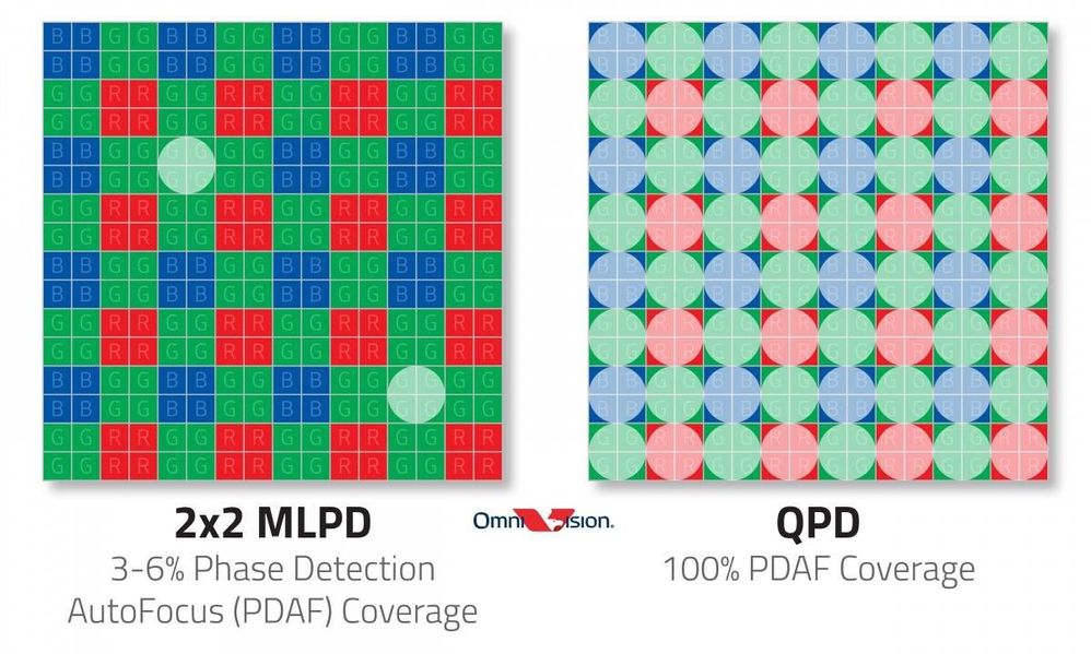 Cette image d’un autre champion des capteurs, OmniVision, permet de bien comprendre comment l’organisation en groupes de quatre photodiodes (technologie dite QPD pour Quad Phase Detection) permet de faire participer tout le capteur à la mise au point. © OmniVision