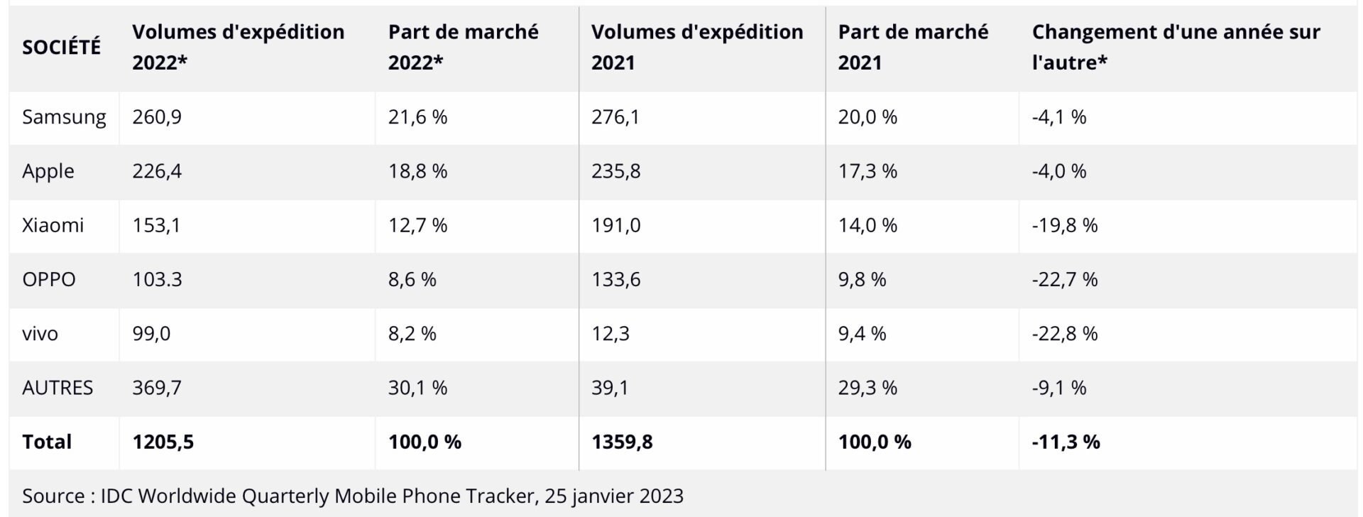 marché smartphone