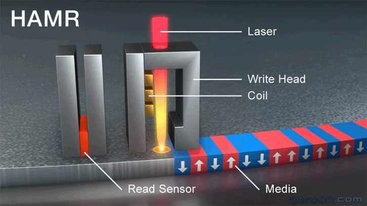 Dans la technologie HAMR (prononcer "hammer"), une diode vient chauffer la surface magnétique afin de la rendre plus sensible. Ce qui a pour effet de densifier les plateaux des disques durs. 