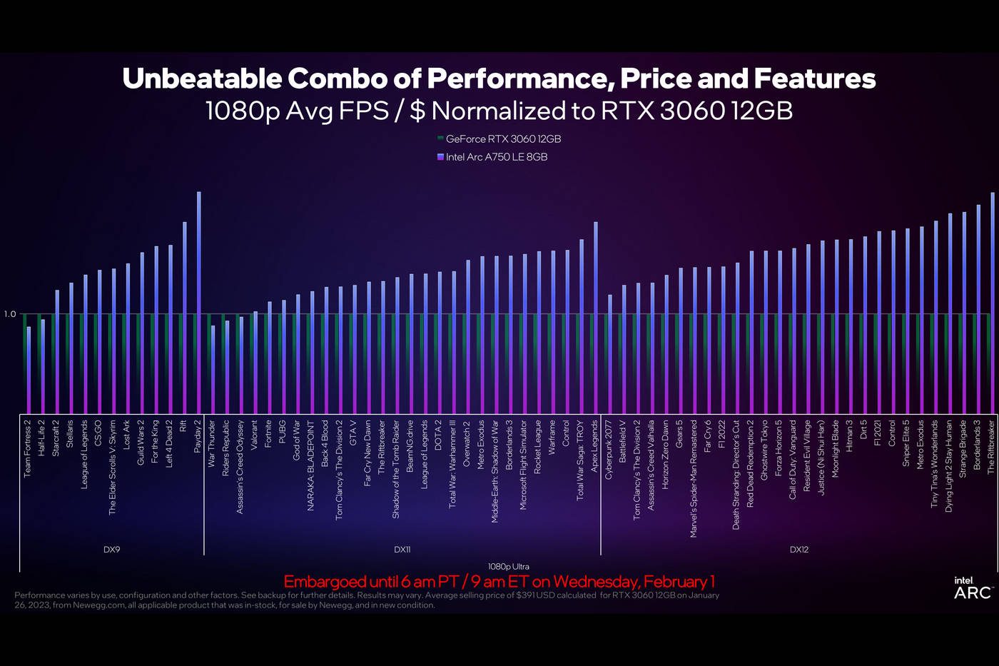 La RTX3060 12 Go de Nvidia est la concurrente que cible Intel avec l'ARC 750.