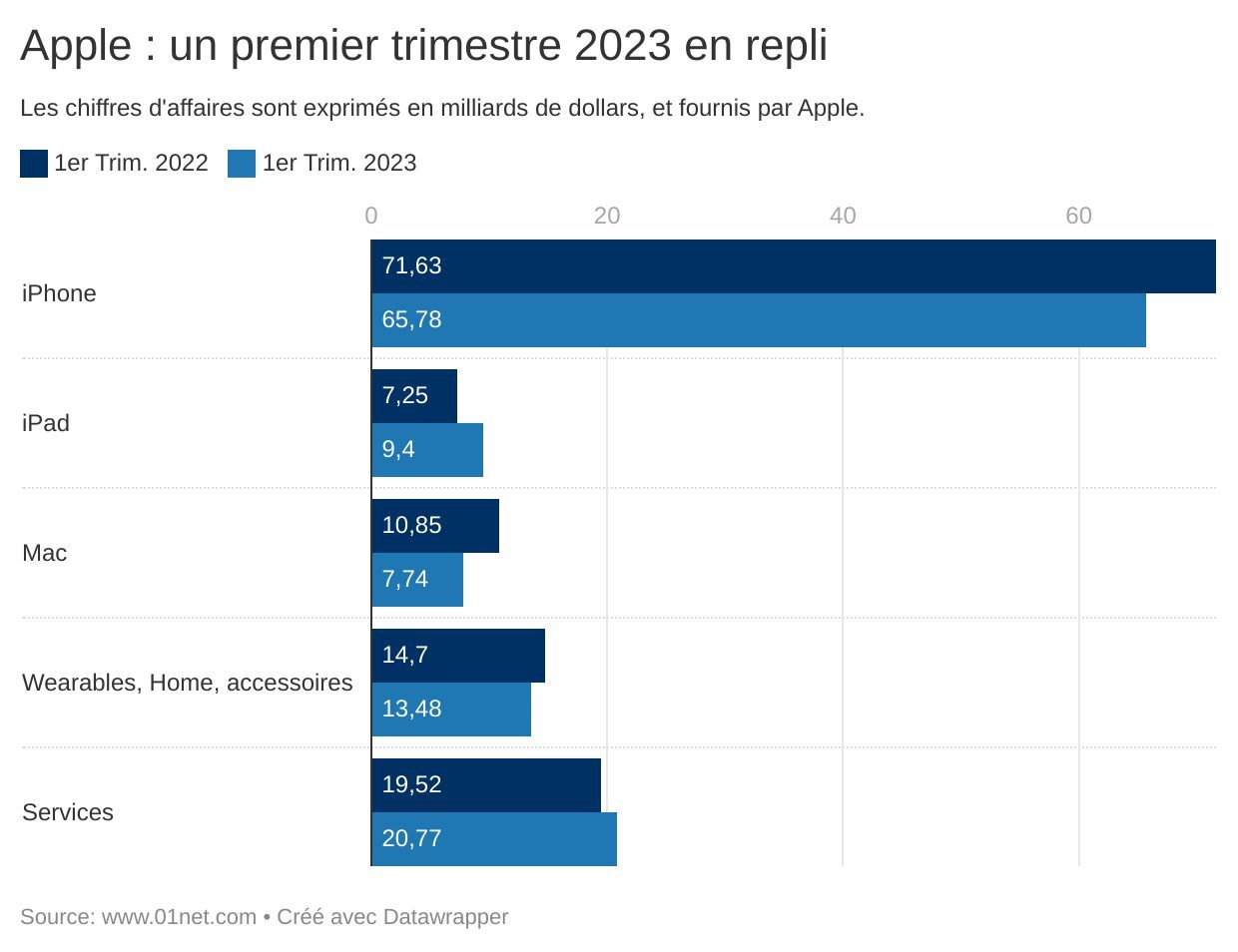 Les résultats d'Apple sont en baisse, mais à des années-lumière d'être catastrophiques.