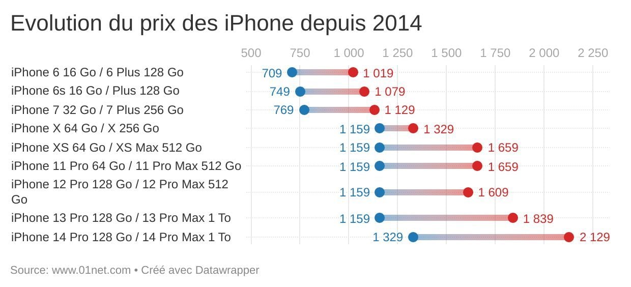 Evolution des prix des iPhone depuis 2014