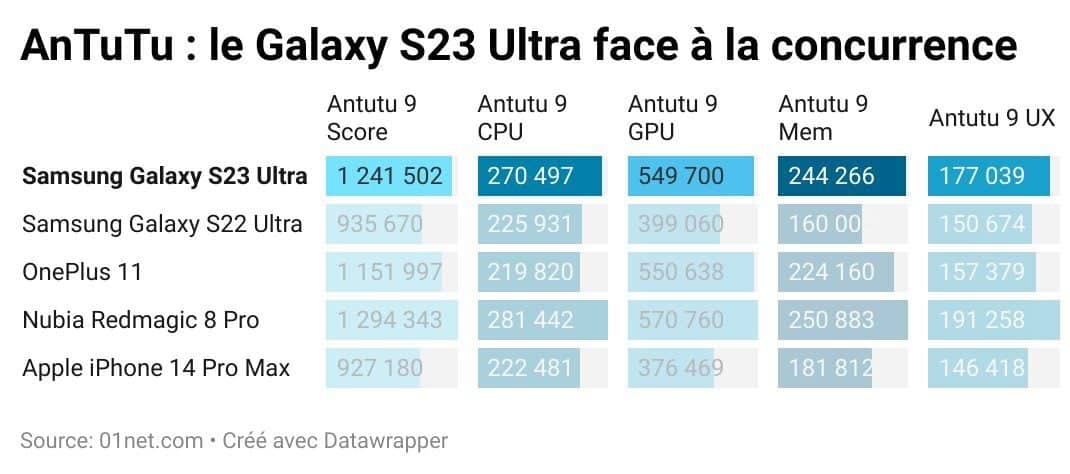 AnTuTu : le Galaxy S23 face à la concurrence
