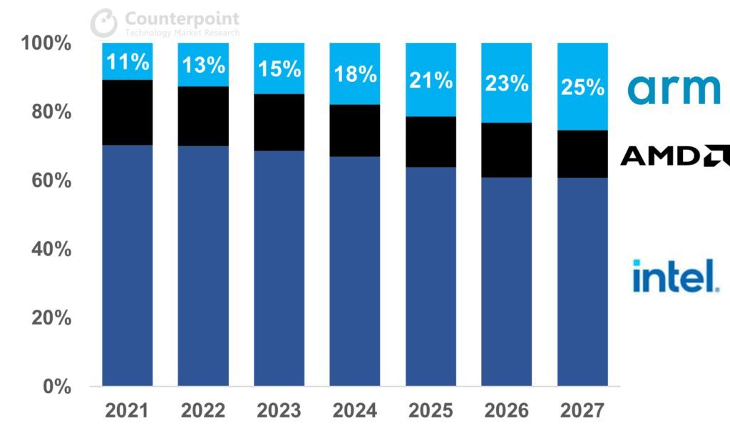 Projections de parts de marché de processeurs pour PC portables selon Counterpoint Research. 