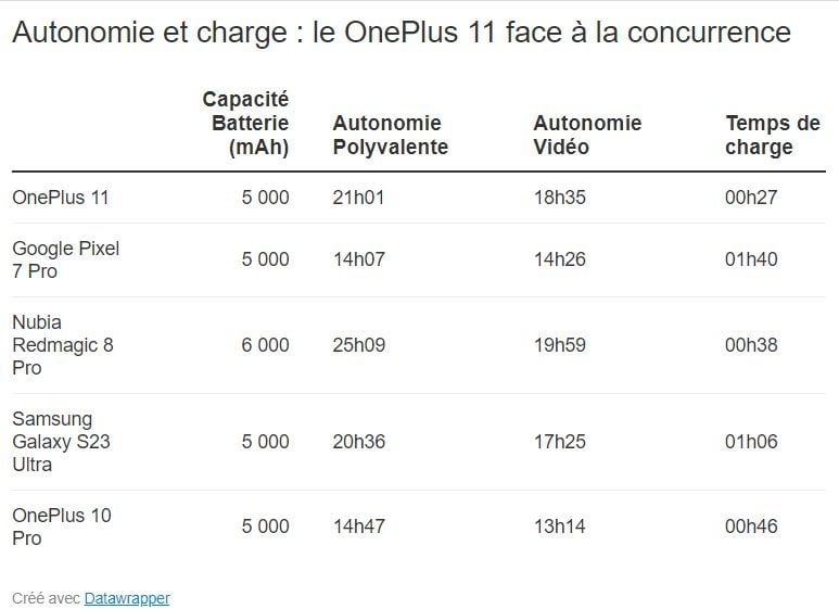 OnePlus 11 autonomie et charge