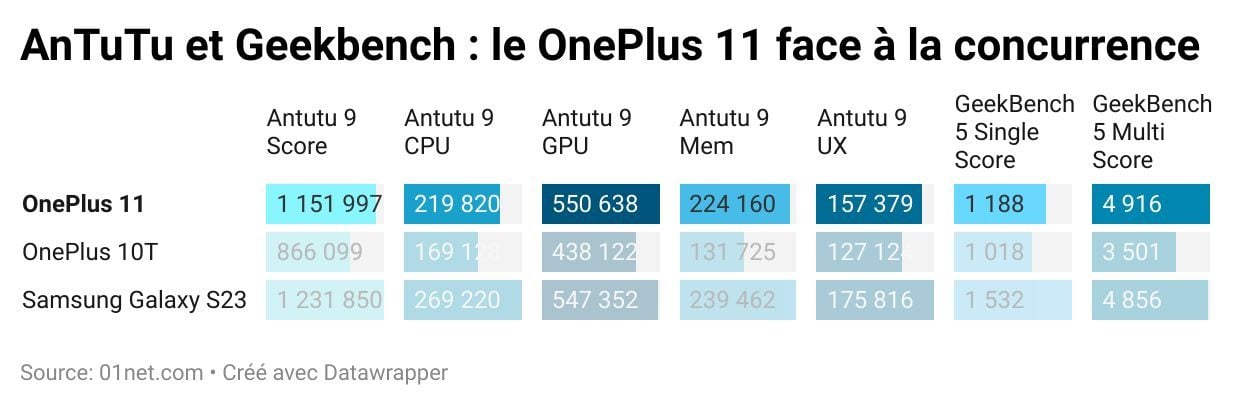 antutu geekbench oneplus 11