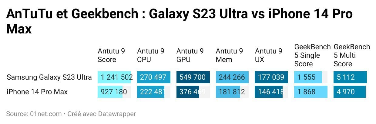 antutu geekbench samsung galaxy s23 ultra vs iphone 14 pro max