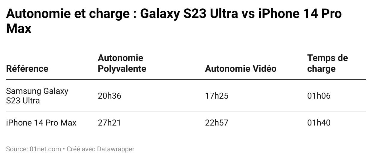 autonomie charge galaxy s23 ultra vs iphone 14 pro max