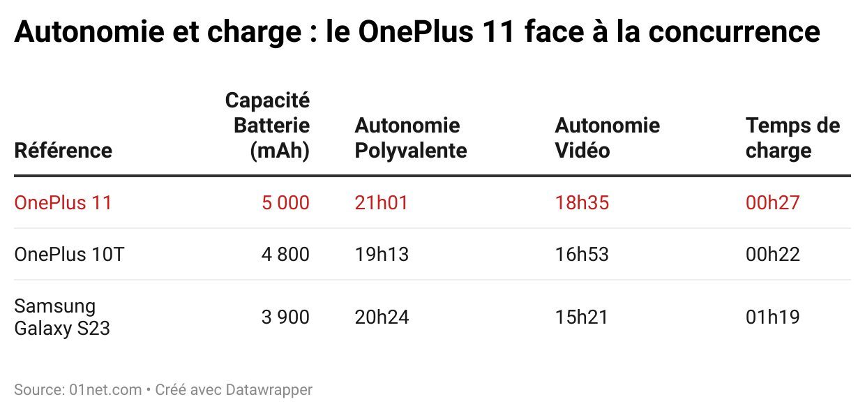 autonomie charge oneplus 11