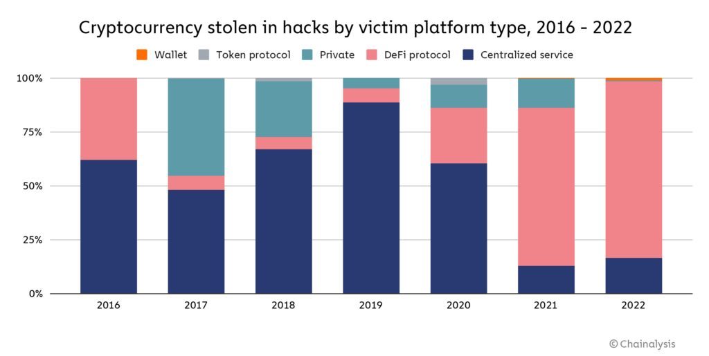 Record historique pour les cryptomonnaies : pourquoi les pirates n’ont jamais gagné autant