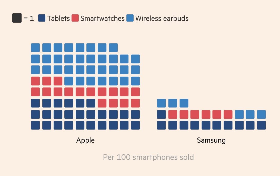 ecosysteme apple samsung