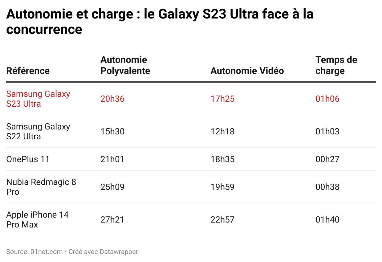 galaxy s23 ultra autonomie charge samsung