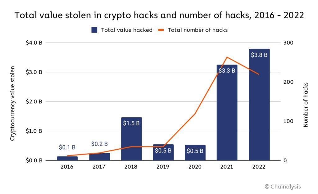 piratages crypto 2022