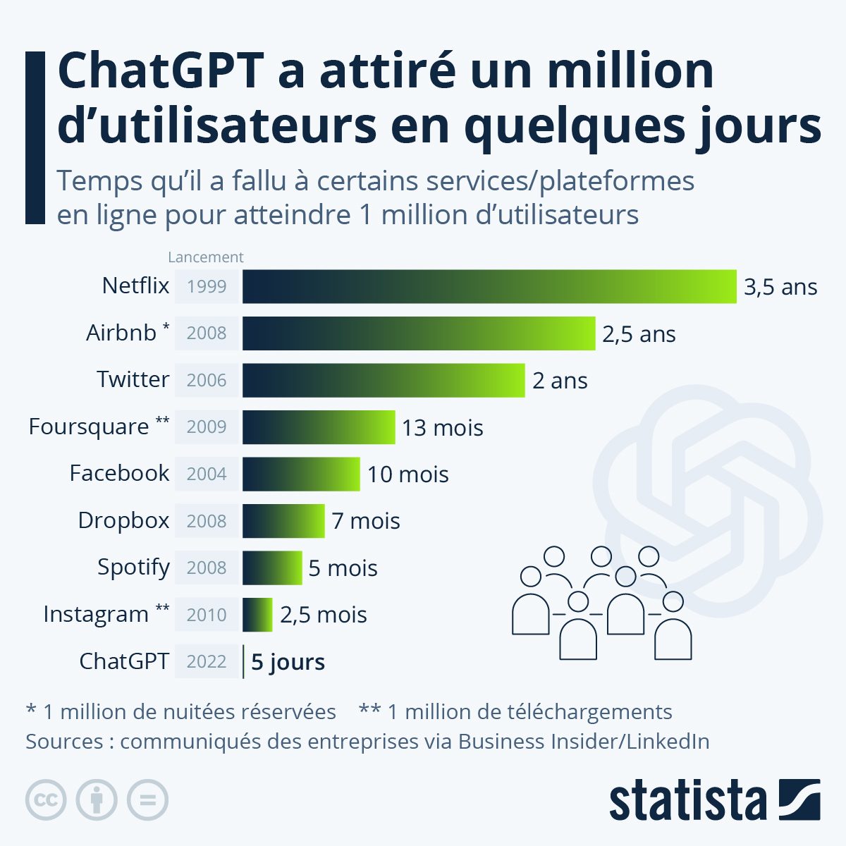 statista chatgpt