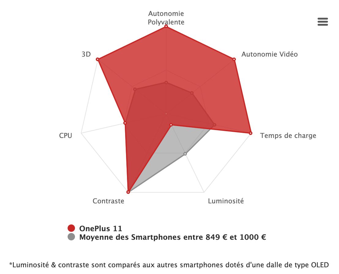 synthese radar oneplus 11