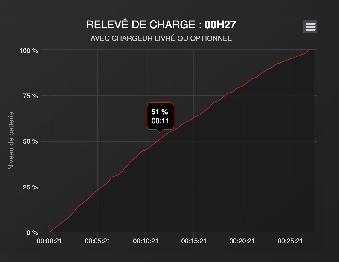 vitesse charge oneplus 11