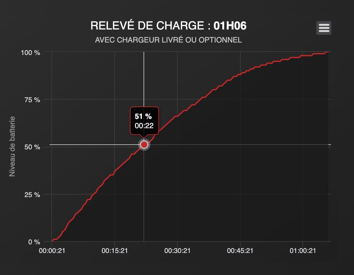 vitesse charge samsung galaxy s22 ultra