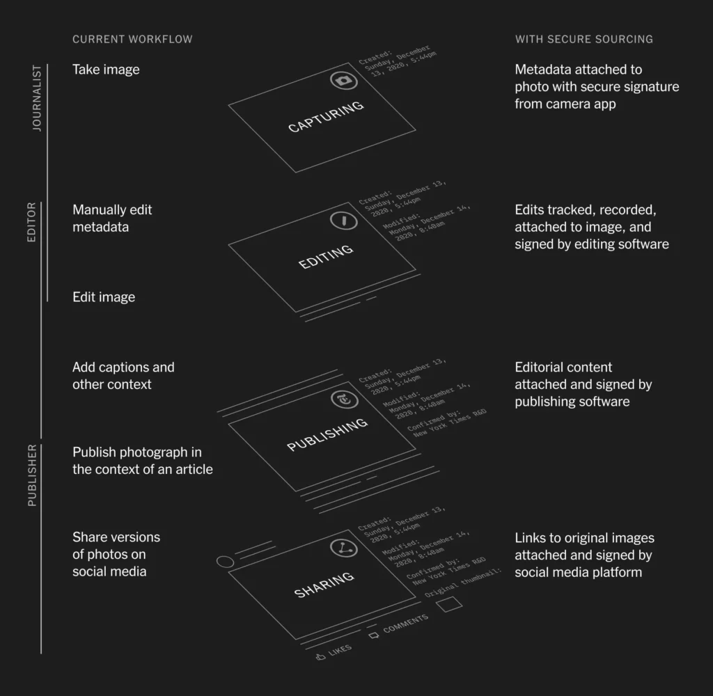 Le flux de travail et de certification du Content Authenticity Initiative. 