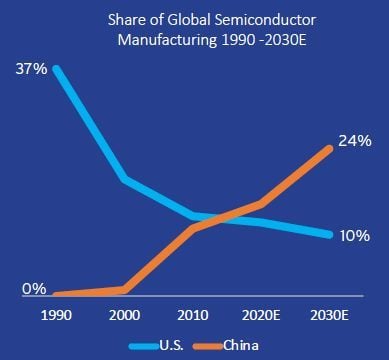 Chine USA production semiconducteurs
