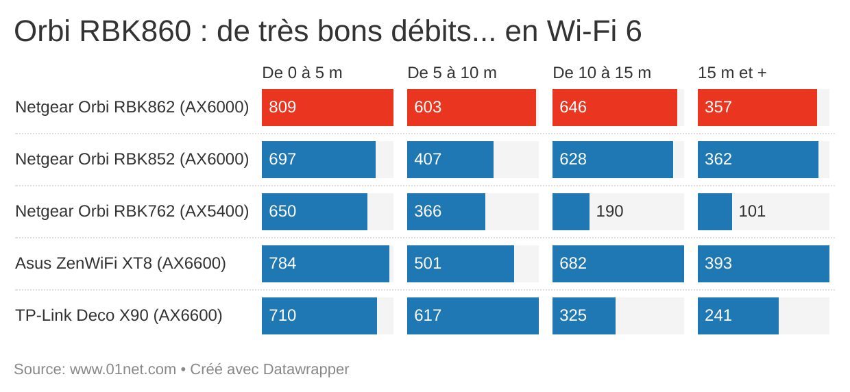 Les débits (en Mbit/s) du Orbi RBK860, de Netgear, sont excellents.