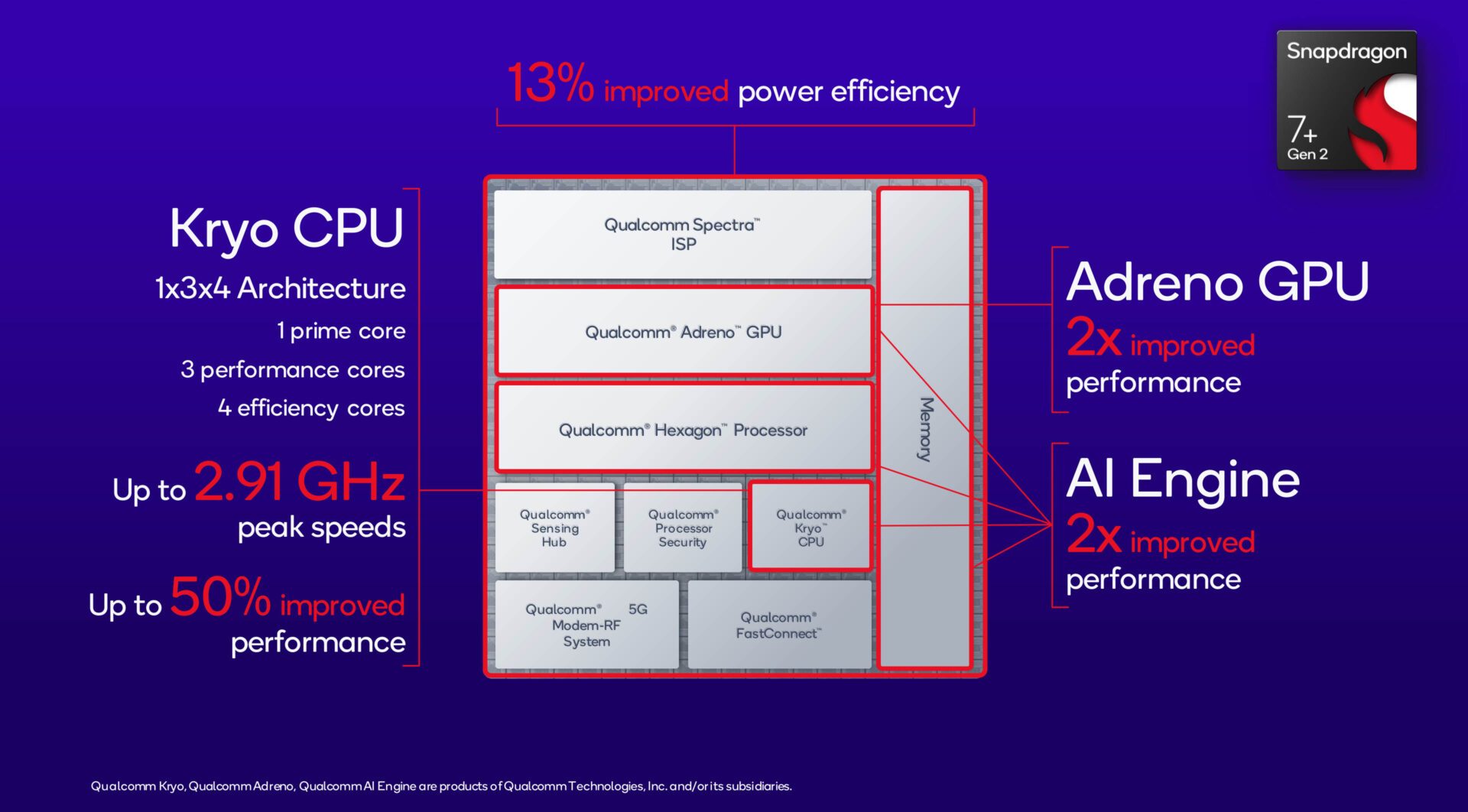 Details of the block - and the gains de performances promised - du Snapdragon 7+ Gen2. 