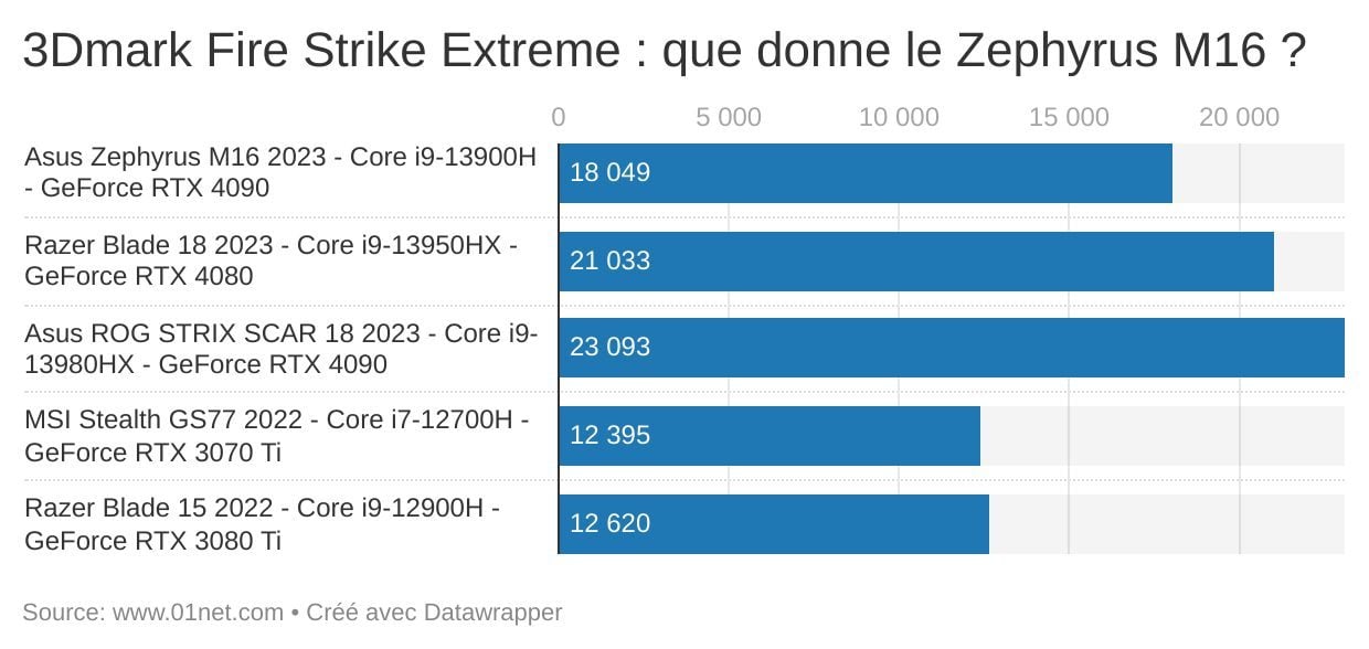 3Dmark Fire Strike Extreme donne à voir la domination de la nouvelle génération de puce Nvidia.