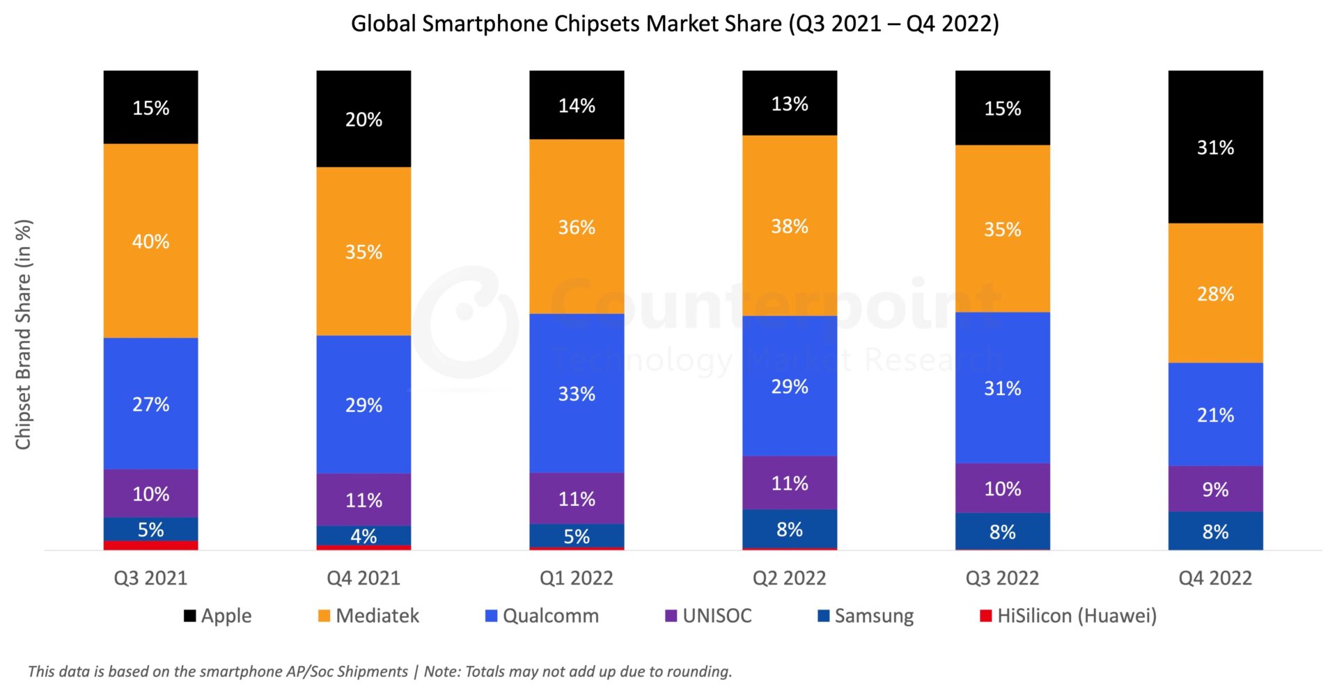 Ventes des SoC de smartphones du 3e trimestre 2021 au quatrième trimestre 2022. © Counterpoint Research