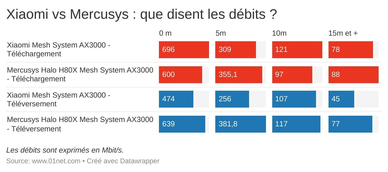 Débits descendants et montants des routeurs Xiaomi et Mercusys AX3000.