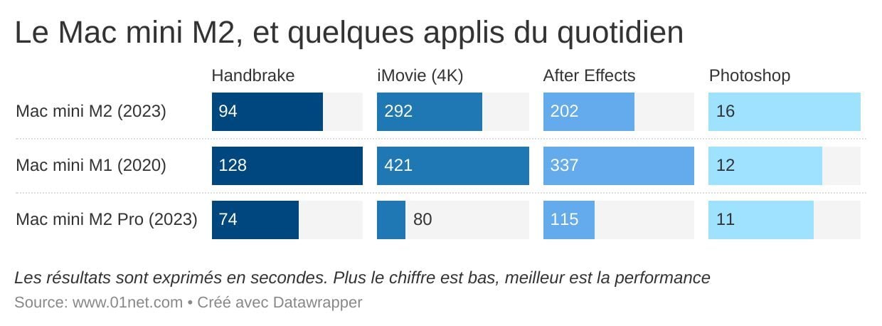 Au quotidien, le M2 assure le spectacle, et de beaux gains, malgré une configuration à 699 euros un peu limitée par la mémoire et le stockage.