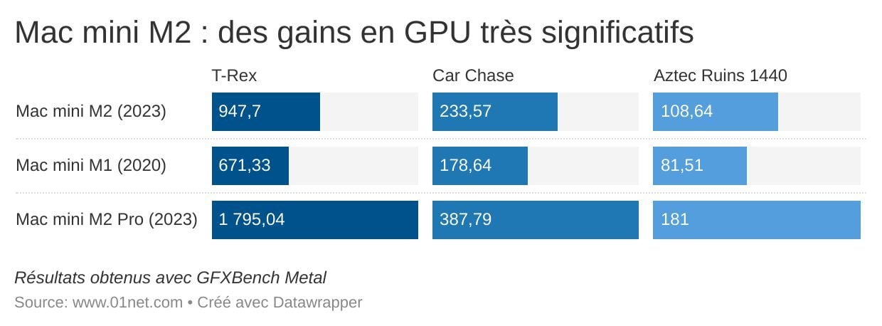 Le M2 représente un sacré bond en avant d'un point de vue des performances graphiques.