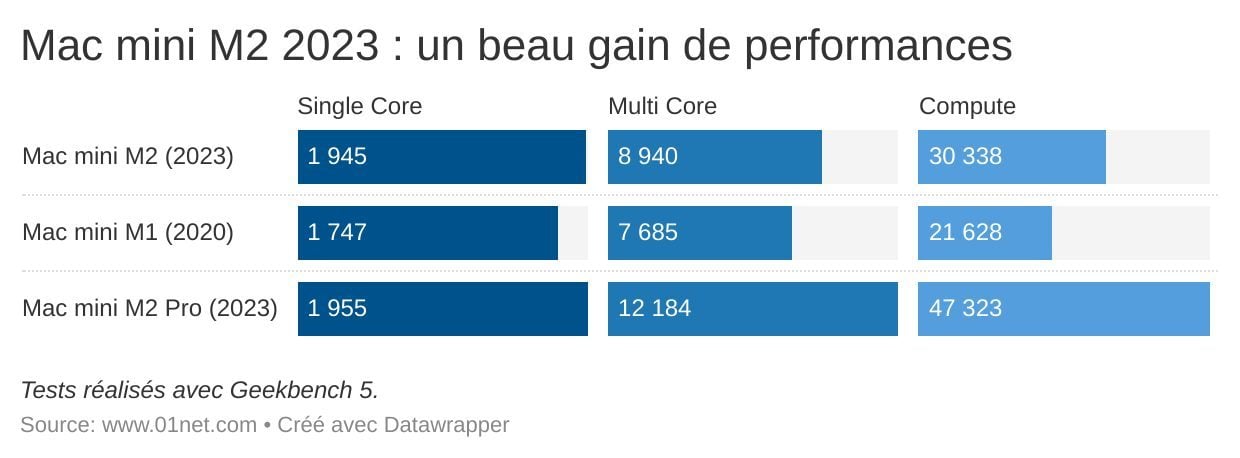 Geekbench 5 met bien en avant les progrès réalisés entre le M1 et le M2...