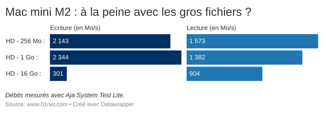 Le SSD de 256 affiche même parfois des performances très faibles.