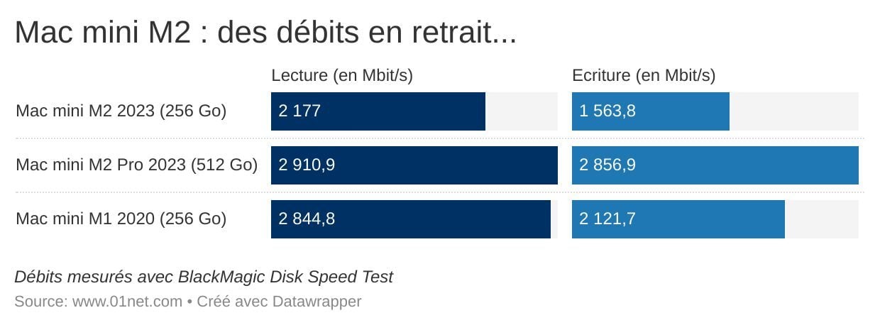 Le SSD de 256 Go n'offre pas des débits très bons.