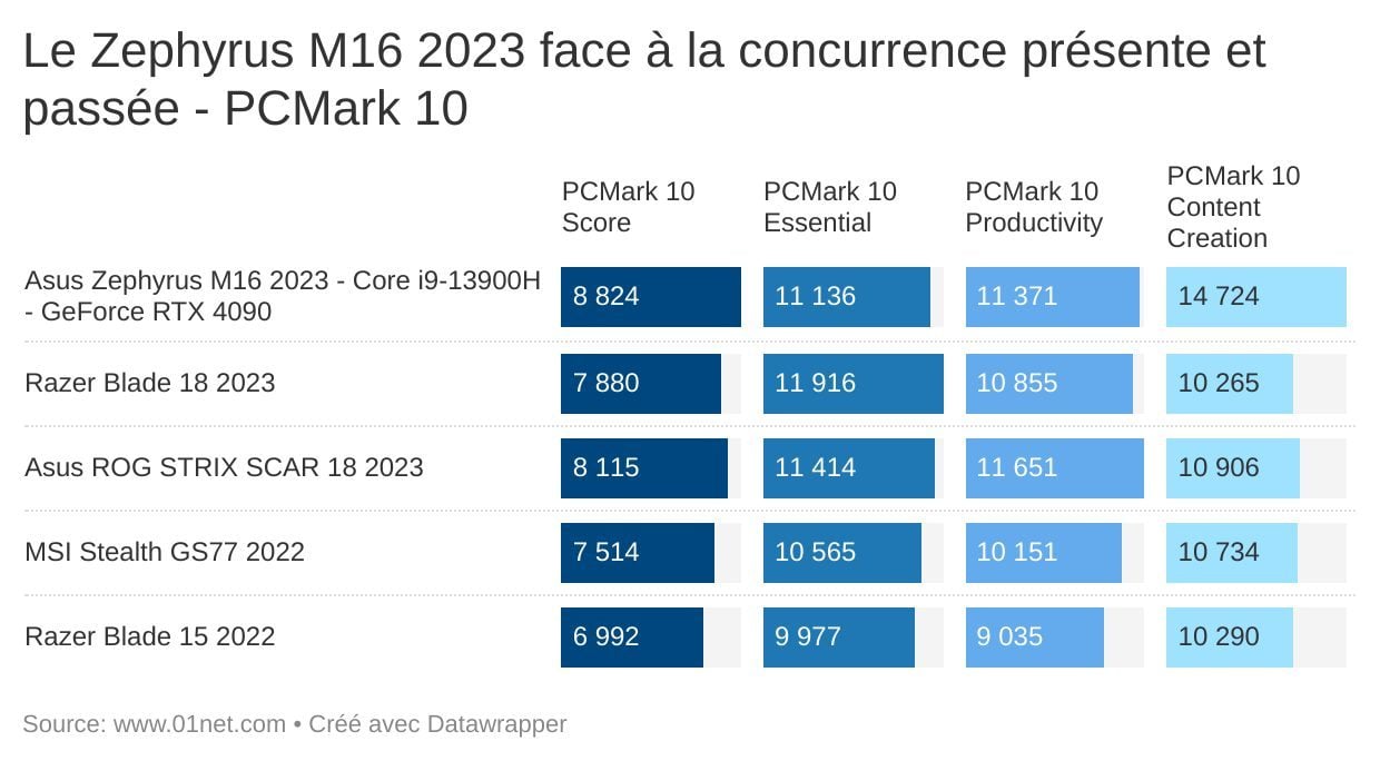 PCMark 10 permet de bien placer le Zephyrus M16 par rapport à ses concurrents actuels et passés.