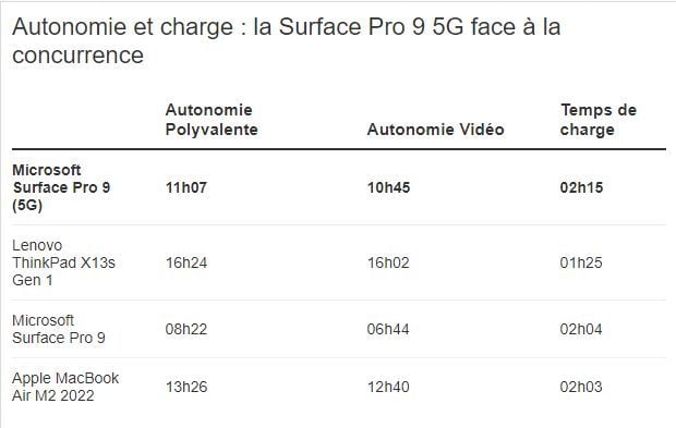 Autonomie et charge : Surface Pro 9 5G