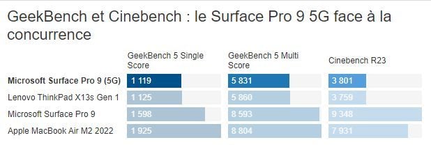 Cinebench et Geekbench sur le Surface Pro 9 5G