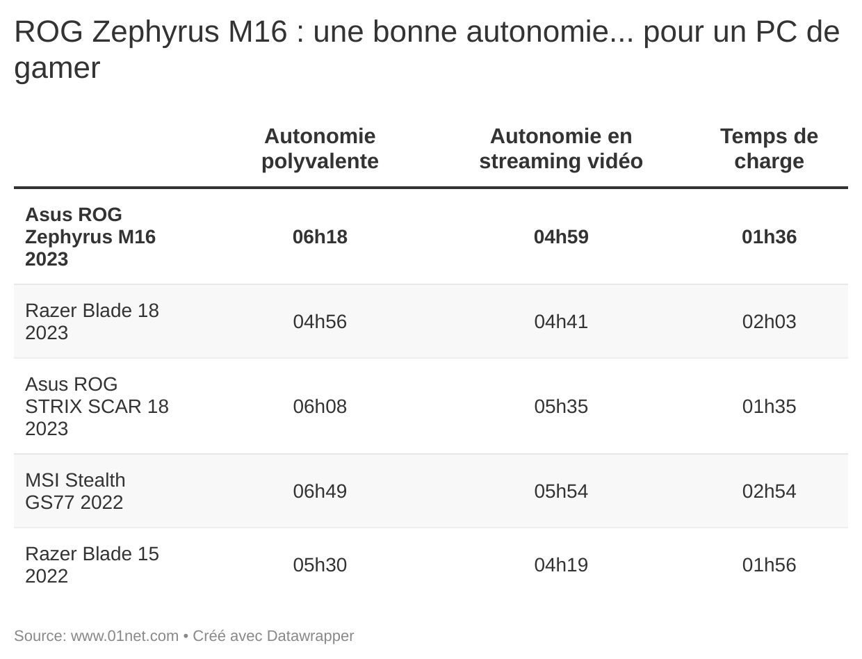 Asus ROG Zephyrus M16, une bonne autonomie, pour un PC de gamer.