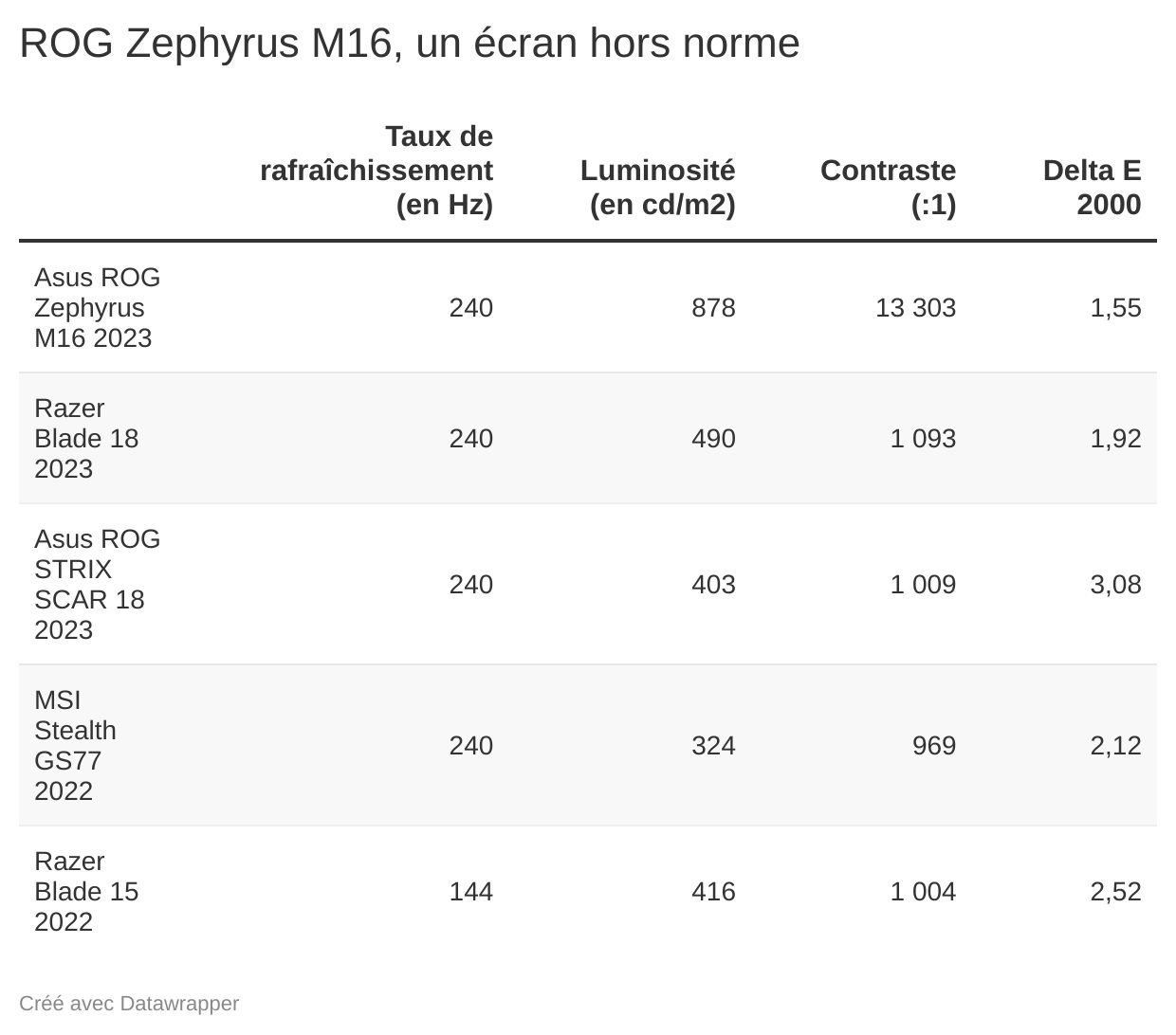 Le ROG Zephyrus M16 porte une dalle miniLED exceptionnelle.