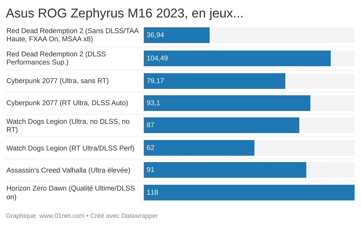 Le ROG Zephyrus M16, d'Asus, est un monstre de puissance et vient à bout de tous les jeux...