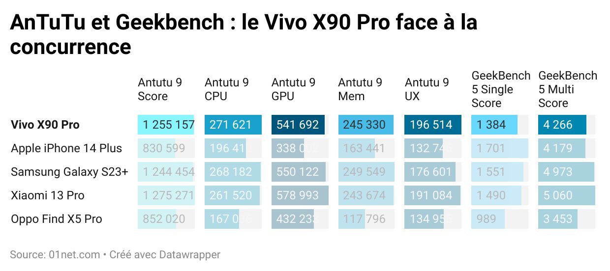 antutu geekbench vivo x90 pro